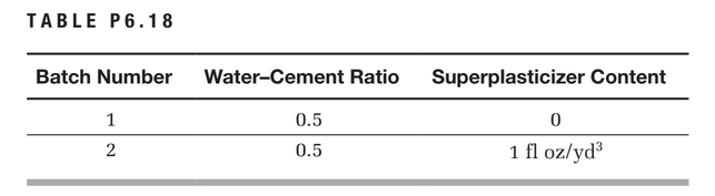 TABLE P6.1 8
Batch Number
Superplasticizer Content
Water-Cement Ratio
0.5
2
1 fl oz/yd
0.5
2.
