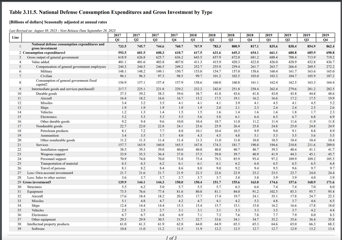 Table 3.11.5. National Defense Consumption Expenditures and Gross Investment by Type
[Billions of dollars] Seasonally adjusted at annual rates
Last Revised on: August 30, 2023 - Next Release Date September 28, 2023
2017
Line
Q1
National defense consumption expenditures and
gross investment
1
2 Consumption expenditures1
3
4
5
6
7
8
9
10
11
12
13
14
15
16
17
18
19
20
21
22
23
24
25
26
27
28
Gross output of general government
Value added
Compensation of general government employees
Military
Civilian
Consumption of general government fixed
capital2
Intermediate goods and services purchased3
Durable goods
Aircraft
Missiles
Ships
Vehicles
Electronics
Other durable goods
Nondurable goods
Petroleum products
Ammunition
Other nondurable goods
Services
Installation support
Weapons support
Personnel support
Transportation of material
Travel of persons
Less: Own-account investment4
Less: Sales to other sectors
29 Gross investment5
30 Structures
31
Equipment
32
Aircraft
33
Missiles
34
35
36
37
38
39
Ships
Vehicles
Electronics
Other equipment
Intellectual property products
Software
733.5
593.5
618.9
401.1
244.3
148.1
96.1
156.9
217.7
37.3
16.4
3.4
1.9
1.2
5.2
9.2
22.7
8.1
3.4
11.2
157.7
38.5
33.9
70.9
6.3
8.1
21.7
3.6
139.9
5.5
73.5
17.6
5.1
12.4
2.5
6.7
29.3
61.0
10.8
2017
Q2
745.7
601.5
626.8
401.6
244.5
148.2
96.3
157.1
225.1
39.2
18.2
3.2
1.9
1.3
5.3
9.4
22.0
7.2
3.5
11.3
163.9
39.3
35.3
74.8
6.3
8.2
21.6
3.7
144.1
6.2
76.6
18.4
4.8
14.4
2.5
6.7
29.9
61.3
11.0
2017
Q3
744.6
600.3
625.7
403.8
246.5
149.1
97.3
157.4
221.8
38.3
16.6
3.5
1.9
1.4
5.3
9.6
22.8
7.7
3.7
11.4
160.8
39.8
36.4
70.0
6.2
8.4
21.7
3.7
144.3
5.0
77.4
18.2
4.7
14.4
2.7
6.8
30.5
61.9
11.2
2017
Q4
760.7
610.7
636.2
407.0
249.2
150.7
98.5
157.9
229.2
39.6
16.7
4.1
1.9
1.5
5.5
10.0
24.1
8.8
4.0
11.4
165.5
40.0
37.0
73.8
6.1
8.6
21.9
3.7
150.0
5.7
81.6
20.5
4.2
15.3
3.1
6.9
31.7
62.8
11.5
1 of 3
2018
Q1
767.9
617.5
643.5
411.3
252.7
153.0
99.7
158.6
232.2
38.7
15.2
4.1
1.9
1.5
5.6
10.4
25.6
10.1
4.3
11.3
167.8
40.0
37.5
75.4
6.1
8.8
22.3
3.7
150.4
5.5
80.8
17.7
4.7
15.4
3.1
7.1
32.7
64.0
11.9
2018
Q2
783.3
631.6
657.9
415.9
255.9
154.7
101.2
160.0
242.0
41.8
17.5
4.1
2.0
1.6
5.8
10.7
25.9
10.4
4.5
11.0
174.3
40.8
39.0
79.3
6.1
9.0
22.6
3.7
151.7
5.7
81.1
17.4
4.1
15.7
3.1
7.3
33.6
64.9
12.2
2018
Q3
800.9
645.3
672.0
420.3
259.4
157.0
102.5
160.8
251.8
43.6
19.1
3.9
2.1
1.4
6.1
11.0
26.4
10.5
4.8
11.0
181.7
40.7
39.7
85.9
6.2
9.2
22.9
3.8
155.6
6.3
84.0
19.7
4.2
15.1
3.3
7.6
34.1
65.3
12.5
2018
Q4
817.1
654.1
681.2
422.8
261.7
158.6
103.0
161.1
258.4
41.8
16.2
4.1
2.3
1.6
6.4
11.2
25.8
9.9
5.1
10.8
190.8
40.7
40.9
93.4
6.4
9.4
23.2
3.8
163.0
6.6
91.2
24.1
5.3
15.8
3.3
7.8
34.7
65.3
12.7
2019
Q1
835.6
661.1
688.4
426.0
263.7
160.4
103.3
162.4
262.4
43.0
16.6
4.5
2.4
1.6
6.5
11.4
24.8
9.0
5.3
10.5
194.6
39.5
41.9
97.2
6.5
9.5
23.5
3.9
174.6
7.4
102.5
35.1
4.8
16.2
3.5
7.7
35.2
64.6
12.7
2019
Q2
838.4
680.8
708.4
428.9
266.4
161.7
104.7
162.5
279.6
43.8
17.2
4.1
2.4
1.8
6.7
11.6
25.0
9.1
5.5
10.4
210.8
40.4
44.3
109.9
6.5
9.6
23.7
3.9
157.6
7.4
85.3
17.8
3.7
16.6
3.7
7.9
35.6
65.0
12.9
2019
Q3
854.9
685.9
713.9
432.8
269.5
163.6
105.9
163.3
281.2
44.8
17.5
4.5
2.5
1.7
6.8
11.9
24.8
8.8
5.6
10.4
211.6
41.1
45.1
109.2
6.5
9.7
24.0
4.0
168.9
7.0
95.7
24.7
4.6
17.8
4.2
8.0
36.4
66.3
13.2
2019
Q4
862.4
690.8
719.2
436.7
272.2
165.0
107.2
164.4
282.5
48.6
19.9
5.2
2.6
2.3
6.9
11.8
24.9
8.9
5.5
10.4
209.0
41.7
45.7
105.5
6.4
9.7
24.4
3.9
171.6
8.0
95.4
22.3
6.5
18.0
4.4
8.3
35.8
68.3
13.4