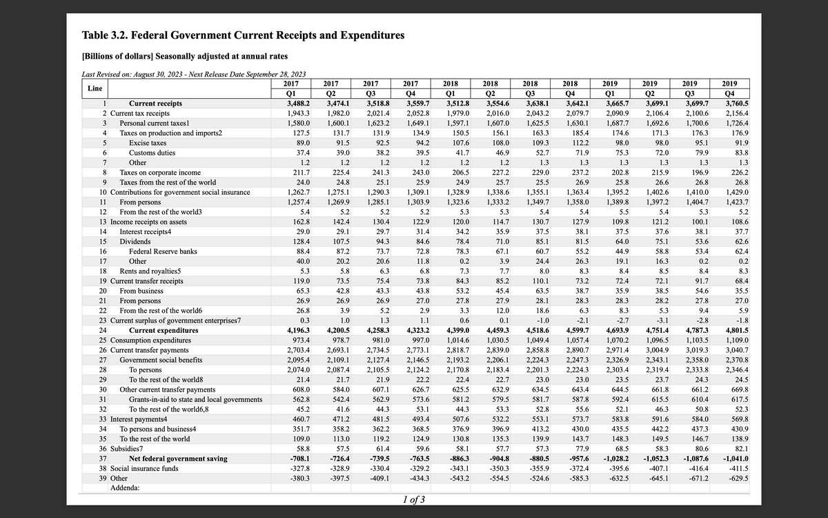 Table 3.2. Federal Government Current Receipts and Expenditures
[Billions of dollars] Seasonally adjusted at annual rates
Last Revised on: August 30, 2023 - Next Release Date September 28, 2023
2017
Line
1
2 Current tax receipts
3
Current receipts
5
6
7
Personal current taxes 1
Taxes on production and imports2
Excise taxes
Customs duties
Other
Taxes on corporate income
Taxes from the rest of the world
Contributions for government social insurance
From persons
From the rest of the world3
9
10
11
12
13 Income receipts on assets
14 Interest receipts4
15
Dividends
16
17
18
Rents and royalties5
19 Current transfer receipts
20
From business
21
22
23 Current surplus of government enterprises7
24
Current expenditures
Federal Reserve banks
Other
From persons
From the rest of the world6
25 Consumption expenditures
26 Current transfer payments
27
28
29
Government social benefits
To persons
To the rest of the world8
Other current transfer payments
Grants-in-aid to state and local governments
To the rest of the world6,8
30
31
32
33 Interest payments4
34
35
36 Subsidies7
37
38 Social insurance funds
39 Other
To persons and business4
To the rest of the world
Net federal government saving
Addenda:
2017
Q2
3,474.1
1,982.0
2017
Q3
3,518.8
2,021.4
1,600.1 1,623.2
131.7
131.9
91.5
39.0
1.2
225.4
24.8
1,275.1
1,269.9
5.2
142.4
29.1
107.5
87.2
20.2
5.8
73.5
42.8
26.9
3.9
1.0
2017
Q4
3,559.7
2,052.8
1,649.1
134.9
94.2
39.5
1.2
243.0
25.9
1,309.1
1,303.9
5.2
122.9
31.4
84.6
72.8
11.8
6.8
73.8
43.8
27.0
2.9
4,196.3
1.1
4,200.5 4,258.3 4,323.2
973.4
978.7
981.0
997.0
2,703.4 2,693.1 2,734.5 2,773.1
2,095.4 2,109.1 2,127.4 2,146.5
2,074.0 2,087.4 2,105.5 2,124.2
21.4
21.7
21.9
22.2
608.0
584.0
607.1
626.7
562.8
542.4
562.9
573.6
45.2
41.6
44.3
53.1
460.7
471.2
481.5
493.4
351.7
358.2
362.2
368.5
109.0
113.0
119.2
124.9
58.8
57.5
61.4
59.6
-708.1
-726.4
-763.5
-327.8
-328.9
-329.2
-380.3
-397.5
-434.3
Q1
3,488.2
1,943.3
1,580.0
127.5
89.0
37.4
1.2
211.7
24.0
1,262.7
1,257.4
5.4
162.8
29.0
128.4
88.4
40.0
5.3
119.0
65.3
26.9
26.8
0.3
92.5
38.2
1.2
241.3
25.1
1,290.3
1,285.1
5.2
130.4
29.7
94.3
73.7
20.6
6.3
75.4
43.3
26.9
5.2
1.3
-739.5
-330.4
-409.1
1 of 3
2018
2018
Q1
Q2
3,512.8 3,554.6
1,979.0 2,016.0
1,597.1 1,607.0
150.5
156.1
107.6
108.0
41.7
46.9
1.2
1.2
206.5
227.2
24.9
25.7
1,328.9 1,338.6
1,323.6 1,333.2
5.3
5.3
120.0
114.7
35.9
2018
2018
Q3
Q4
3,638.1 3,642.1
2,043.2 2,079.7
1,625.5 1,630.1
163.3
185.4
109.3
112.2
52.7
71.9
1.3
1.3
229.0
237.2
25.5
26.9
1,355.1 1,363.4
1,349.7 1,358.0
5.4
5.4
130.7
127.9
37.5
38.1
2019
2019
2019
Q1
Q2
Q3
3,665.7 3,699.1 3,699.7
2,090.9 2,106.4 2,100.6
1,687.7 1,692.6 1,700.6
174.6
171.3
176.3
98.0
98.0
95.1
75.3
72.0
79.9
1.3
1.3
1.3
202.8
215.9
196.9
25.8
26.6
26.8
1,395.2 1,402.6 1,410.0
1,389.8 1,397.2 1,404.7
5.5
5.4
109.8
121.2
37.5
37.6
5.3
100.1
34.2
38.1
78.4
71.0
85.1
81.5
64.0
75.1
53.6
78.3
67.1
60.7
55.2
44.9
58.8
53.4
0.2
3.9
24.4
26.3
19.1
16.3
0.2
7.3
7.7
8.0
8.3
8.4
8.5
8.4
84.3
85.2
110.1
73.2
72.4
72.1
91.7
53.2
45.4
63.5
38.7
35.9
38.5
54.6
27.8
27.9
28.1
28.3
28.3
28.2
27.8
12.0
18.6
8.3
5.3
9.4
-3.1
3.3
6.3
0.6
0.1
-1.0
-2.1
4,399.0 4,459.3 4,518.6 4,599.7
1,014.6 1,030.5 1,049.4 1,057.4
2,818.7 2,839.0 2,858.8 2,890.7
2,193.2 2,206.1 2,224.3 2,247.3
2,170.8 2,183.4 2,201.3 2,224.3
22.4
23.0
643.4
-2.7
-2.8
4,693.9 4,751.4 4,787.3
1,070.2 1,096.5 1,103.5
2,971.4 3,004.9 3,019.3
2,326.9 2,343.1 2,358.0
2,303.4 2,319.4 2,333.8
23.5
23.7
24.3
644.5
661.8
661.2
22.7
23.0
625.5
632.9
634.5
581.2
579.5
581.7
587.8
592.4
615.5
610.4
44.3
53.3
52.8
55.6
46.3
50.8
52.1
583.8
507.6
532.2
553.1
573.7
591.6
584.0
376.9
396.9
413.2
430.0
435.5
442.2
437.3
130.8
135.3
139.9
143.7
146.7
58.1
57.7
57.3
-880.5
148.3
149.5
77.9
68.5
58.3
80.6
-957.6 -1,028.2 -1,052.3 -1,087.6
-372.4 -395.6 -407.1
-886.3
-904.8
-343.1
-350.3
-355.9
-416.4
-543.2
-554.5
-524.6
-585.3
-632.5
-645.1
-671.2
2019
Q4
3,760.5
2,156.4
1,726.4
176.9
91.9
83.8
1.3
226.2
26.8
1,429.0
1,423.7
5.2
108.6
37.7
62.6
62.4
0.2
8.3
68.4
35.5
27.0
5.9
-1.8
4,801.5
1,109.0
3,040.7
2,370.8
2,346.4
24.5
669.8
617.5
52.3
569.8
430.9
138.9
82.1
-1,041.0
-411.5
-629.5