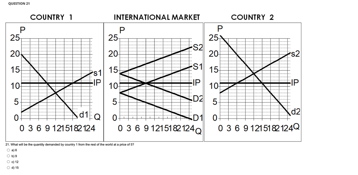 QUESTION 21
P
COUNTRY 1
25
20
15
10
5
d1 Q
0-
0 3 6 9 121 51 82 124
s1
IP
INTERNATIONAL MARKET
P
25
20-
15-
A
21. What will be the quantity demanded by country 1 from the rest of the world at a price of 5?
a) 6
b) 9
O c) 12
d) 15
25
20
15
101
5
D1 0-
S2
S1
IP
D2
10
5
0
0 3 6 91215182124Q
P
COUNTRY 2
s2
IP
d2
0 3 6 9 1215182124Q