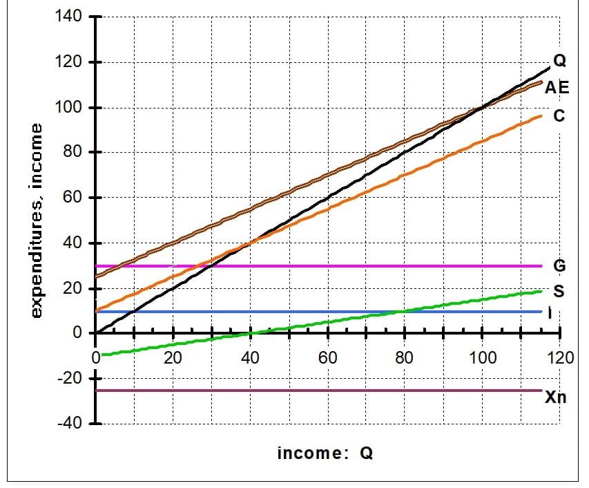 expenditures, income
140
120
100
80
60
40
20
0
-20
-40
0
20
40
18
60
income: Q
80
100
Q
AE
C
G
S
120
Xn