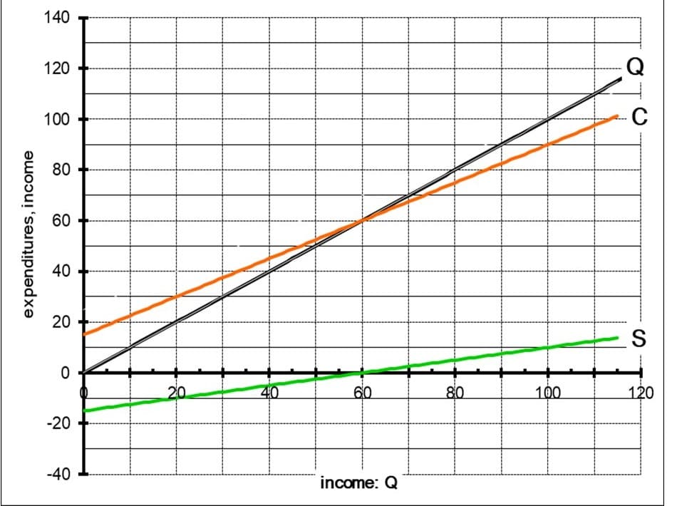 expenditures, income
140
120
100
80
60
40
20
0
-20
-40
20
60
income: Q
80
100
S
120