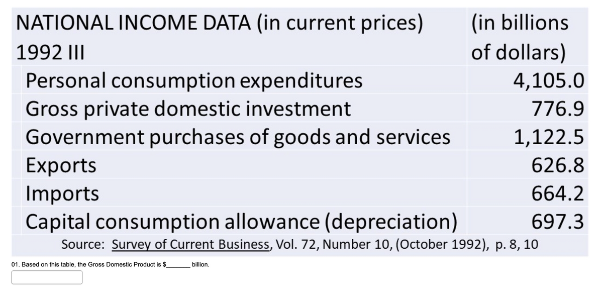 NATIONAL INCOME DATA (in current prices)
1992 III
Personal consumption expenditures
Gross private domestic investment
Government purchases of goods and services
01. Based on this table, the Gross Domestic Product is $
(in billions
of dollars)
Exports
Imports
Capital consumption allowance (depreciation)
Source: Survey of Current Business, Vol. 72, Number 10, (October 1992), p. 8, 10
billion.
4,105.0
776.9
1,122.5
626.8
664.2
697.3