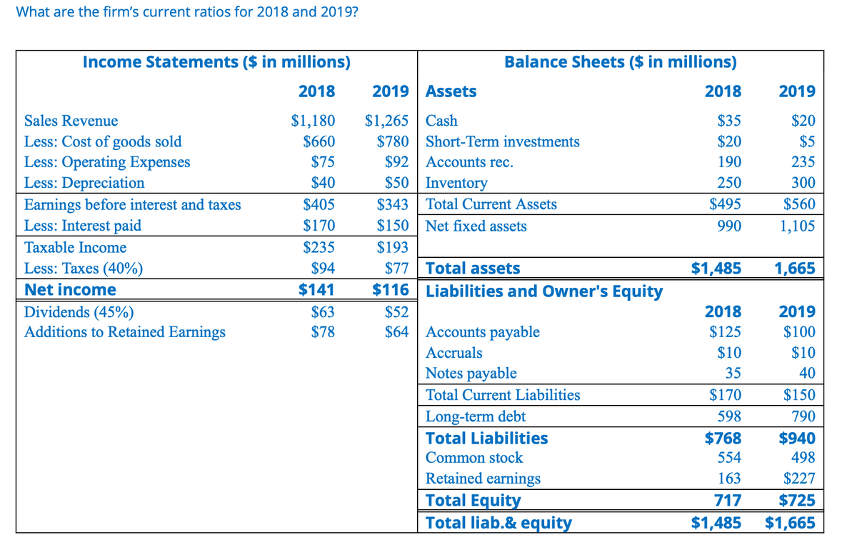 What are the firm's current ratios for 2018 and 2019?
Income Statements ($ in millions)
Balance Sheets ($ in millions)
2018
2019 Assets
2018
2019
$1,265 | Cash
$780 Short-Term investments
Sales Revenue
$1,180
$35
$20
$660
$20
$5
Less: Cost of goods sold
Less: Operating Expenses
Less: Depreciation
Earnings before interest and taxes
Less: Interest paid
$75
$92 | Accounts rec.
190
235
$40
$50 Inventory
250
300
$405
$343
Total Current Assets
$495
$560
$170
$150 | Net fixed assets
990
1,105
Taxable Income
$235
$193
Less: Taxes (40%)
$77 Total assets
$116 Liabilities and Owner's Equity
$94
$1,485
1,665
Net income
$141
Dividends (45%)
Additions to Retained Earnings
$63
$52
2018
2019
$64 Accounts payable
Аccruals
$78
$125
$100
$10
$10
Notes payable
35
40
Total Current Liabilities
$170
$150
Long-term debt
598
790
Total Liabilities
$768
$940
Common stock
554
498
Retained earnings
Total Equity
Total liab.& equity
163
$227
717
$725
$1,485
$1,665
