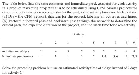 The table below lists the time estimates and immediate predecessor(s) for each activity
in a product marketing project that is to be scheduled using CPM. Similar projects for
other products have been accomplished in the past, so the activity times are fairly certain.
(a) Draw the CPM network diagram for the project, labeling all activities and times.
(b) Perform a forward pass and backward pass through the network to determine the
critical path, the expected duration of the project, and the slack time for each activity.
Activity
1
3
4
5
7
8 9
Activity time (days)
1
3
7
5
6
9.
4
Immediate predecessor
1
1
1
2
3,4
5,6
4
7,8
Solve the preceding problem but use an estimated activity time of 4 days instead of 2 days
for activity 6.
6.
2.
2.
