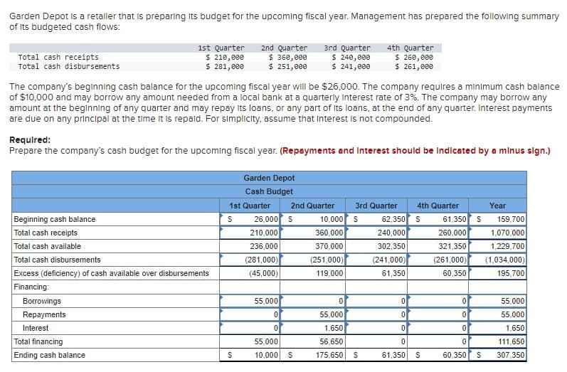 Garden Depot is a retailer that is preparing its budget for the upcoming fiscal year. Management has prepared the following summary
of its budgeted cash flows:
Total cash receipts
Total cash disbursements
1st Quarter
$ 210,000
$ 281,000
The company's beginning cash balance for the upcoming fiscal year will be $26,000. The company requires a minimum cash balance
of $10,000 and may borrow any amount needed from a local bank at a quarterly interest rate of 3%. The company may borrow any
amount at the beginning of any quarter and may repay its loans, or any part of its loans, at the end of any quarter. Interest payments
are due on any principal at the time it is repaid. For simplicity, assume that interest is not compounded.
Beginning cash balance
Total cash receipts
Total cash available
Total cash disbursements
Excess (deficiency) of cash available over disbursements
Financing:
Borrowings
Repayments
Interest
Required:
Prepare the company's cash budget for the upcoming fiscal year. (Repayments and Interest should be indicated by a minus sign.)
Total financing
Ending cash balance
2nd Quarter 3rd Quarter
$ 360,000 $ 240,000
$ 251,000
$ 241,000
S
Garden Depot
Cash Budget
1st Quarter
S
2nd Quarter
26,000 S
210,000
236,000
(281,000)
(45,000)
55,000
0
0
55,000
10,000 S
10,000 S
360,000
370,000
(251,000)
119,000
4th Quarter
$ 260,000
$ 261,000
0
55,000
1,650
56,650
175,650
3rd Quarter 4th Quarter
62,350 $
240,000
302,350
(241,000)
61,350
S
0
0
0
0
61,350
S
61,350 S
260,000
321,350
(261,000)
60,350
0
0
0
0
60,350
S
Year
159,700
1,070,000
1,229,700
(1,034,000)
195,700
55,000
55,000
1,650
111,650
307,350