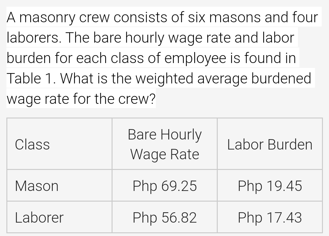 A masonry crew consists of six masons and four
laborers. The bare hourly wage rate and labor
burden for each class of employee is found in
Table 1. What is the weighted average burdened
wage rate for the crew?
Bare Hourly
Class
Labor Burden
Wage Rate
Mason
Php 69.25
Php 19.45
Laborer
Php 56.82
Php 17.43

