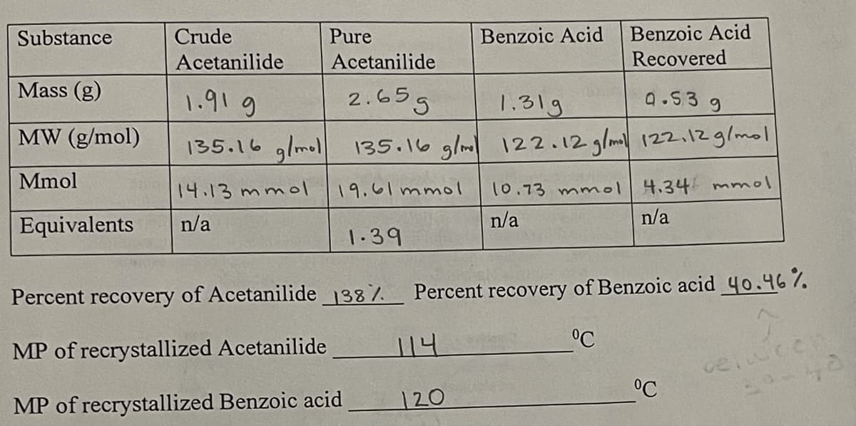 Substance
Crude
Pure
Benzoic Acid
Benzoic Acid
Acetanilide
Acetanilide
Recovered
Mass (g)
1.919
2.655
1.31g
9.53 g
MW (g/mol)
135.16 glmol
135.16 glm 122.12g/m122i12glmol
Mmol
14.13 mmol
19.61 mmol
10.73 mmol 4.34 mmol
Equivalents
n/a
n/a
n/a
1.39
Percent recovery of Acetanilide1387. Percent recovery of Benzoic acid 4o.467.
celeen
°C
MP of recrystallized Acetanilide
14
°C
MP of recrystallized Benzoic acid
120
