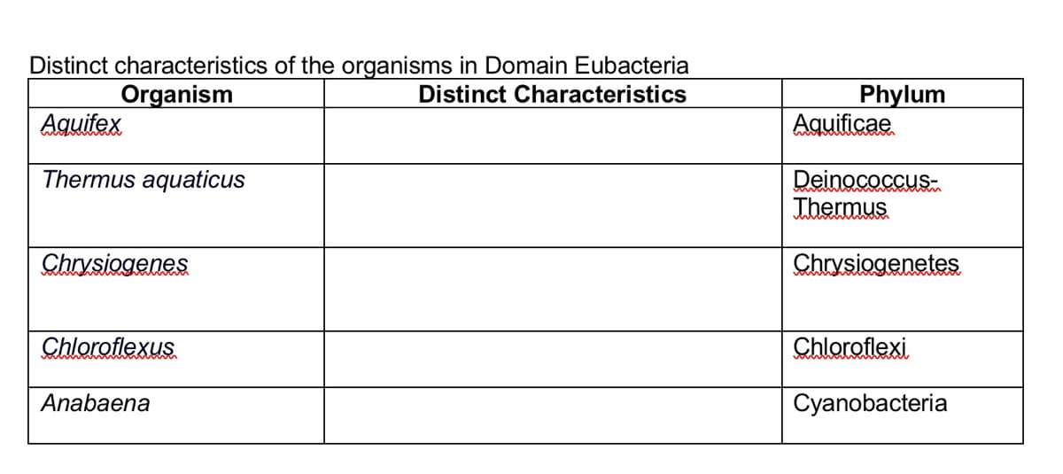 Distinct characteristics of the organisms in Domain Eubacteria
Distinct Characteristics
Organism
Phylum
Aquificae
Aquifex
Thermus aquaticus
Deinococcus-
Thermus
Chrysiogenes
Chrysiogenetes
Chloroflexus
Chloroflexi
Anabaena
Cyanobacteria
