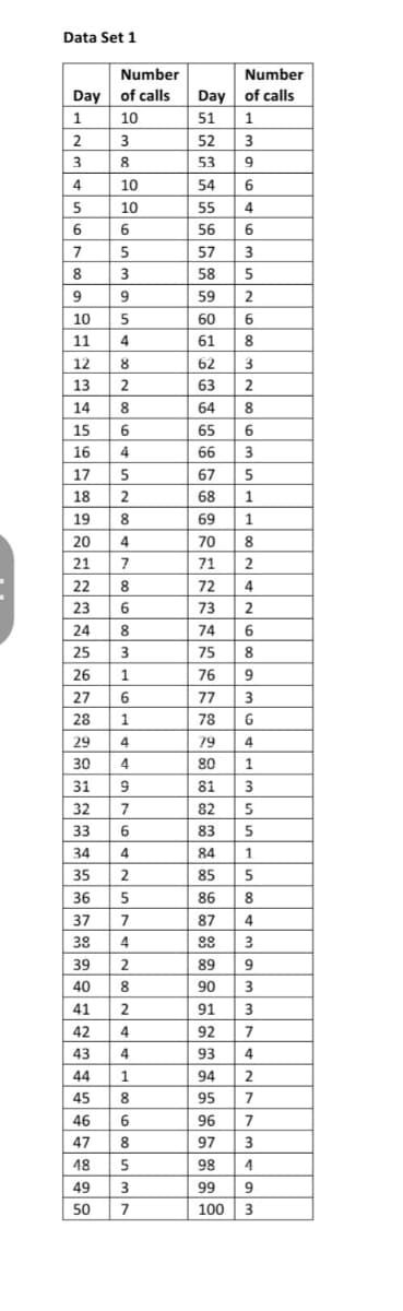 ▪
▪
Data Set 1
Day of calls
1
10
2
3
3
8
4
10
5
10
6
6
7
8
9
10
11
12
13
14
15
16
17
18
19
20
21
22
23
Number
24
25
5
3
9
5
4
8
2
4
7
8
6
8
3
26 1
27 6
28 1
29
4
30
4
31 9
8
6
4
5
2
8
32 7
33 6
34 4
35 2
36 5
37 7
38 4
39 2
40 8
41
2
42
4
43
4
44 1
45
8
46 6
47
8
48 5
49 3
50 7
Number
of calls
1
52
3
53 9
54
6
55
4
56
6
57
3
58
5
59
2
6
8
Day
51
60
61
62
63
64
8
65 6
66
3
5
67
68
69
3
2
1
1
70 8
71 2
72
4
73 2
74
6
75
8
76 9
77
3
78
6
79
4
80 1
81
3
82
5
83
5
84
1
85 5
86 8
87
4
88 3
89 9
90
3
91 3
92 7
93
4
94 2
95 7
96 7
97 3
98 4
99 9
100 3