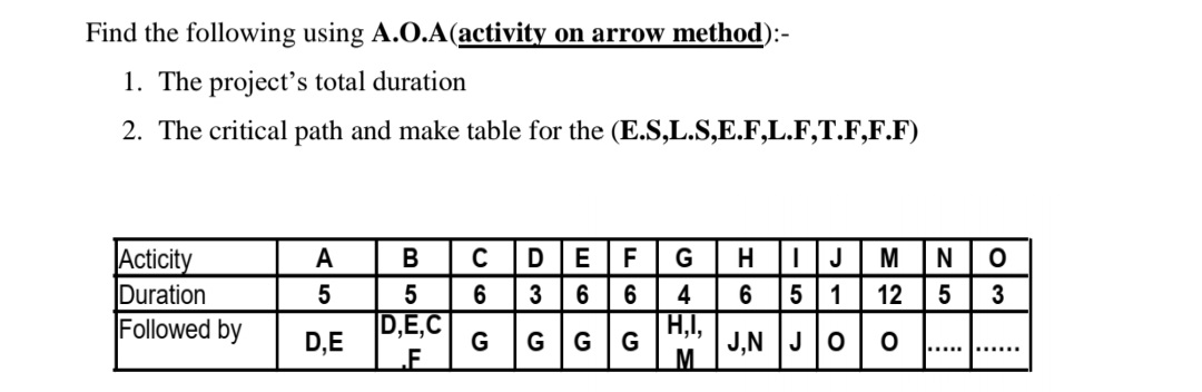 Find the following using A.O.A(activity on arrow method):-
1. The project's total duration
2. The critical path and make table for the (E.S,L.S,E.F,L.F,T.F,F.F)
Acticity
Duration
Followed by
A
C DE
F
G
H
M
5
6
3
6
6
4
6
1
12
|D,E,C
D,E
Н,
J,N JO
M.
G
GGG
.....
......
.F
