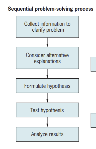 Sequential problem-solving process
Collect information to
clarify problem
Consider alternative
explanations
Formulate hypothesis
Test hypothesis
Analyze results