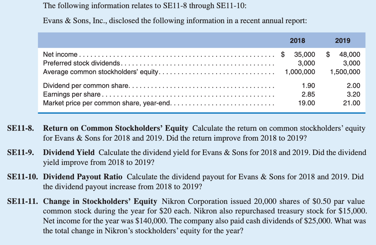 The following information relates to SE11-8 through SE11-10:
Evans & Sons, Inc., disclosed the following information in a recent annual report:
Net income
Preferred stock dividends.
Average common stockholders' equity.
Dividend per common share..
Earnings per share. . . . .
Market price per common share, year-end.
2018
$ 35,000
3,000
1,000,000
1.90
2.85
19.00
2019
$ 48,000
3,000
1,500,000
2.00
3.20
21.00
SE11-8. Return on Common Stockholders' Equity Calculate the return on common stockholders' equity
for Evans & Sons for 2018 and 2019. Did the return improve from 2018 to 2019?
SE11-9. Dividend Yield Calculate the dividend yield for Evans & Sons for 2018 and 2019. Did the dividend
yield improve from 2018 to 2019?
SE11-10. Dividend Payout Ratio Calculate the dividend payout for Evans & Sons for 2018 and 2019. Did
the dividend payout increase from 2018 to 2019?
SE11-11. Change in Stockholders' Equity Nikron Corporation issued 20,000 shares of $0.50 par value
common stock during the year for $20 each. Nikron also repurchased treasury stock for $15,000.
Net income for the year was $140,000. The company also paid cash dividends of $25,000. What was
the total change in Nikron's stockholders' equity for the year?