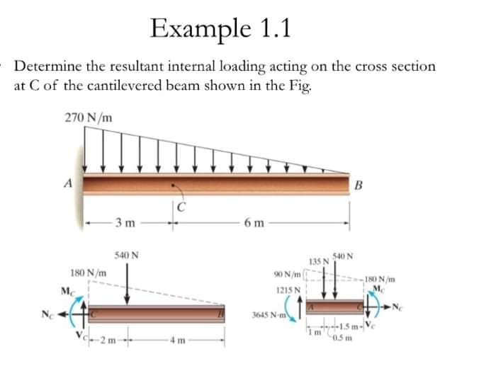 Example 1.1
Determine the resultant internal loading acting on the cross section
at C of the cantilevered beam shown in the Fig.
270 N/m
A
B
C
- 3 m
6 m
540 N
540 N
135 N
180 N/m
90 N/m
ON/m
Mc
1215 N
3645 N-m
im1.5 m-Ve
0.5 m
4 m
