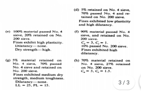 (d) 5% retained on No. 4 sieve,
70% passed No. 4 and re-
tained on No. 200 sieve.
Fines exhibited low plasticity
and high dilatancy.
(e) 100% material passed No. 4
sieve, 20% retained on No.
200 sieve.
Fines exhibit high plasticity.
Dilatancy-none.
Dry strength-high.
() 90% material passed No. 4
sieve, and retained on No.
200 sieve.
C- 3, C,-1.
10% passed No. 200 sieve.
Fines exhibited high
dilatancy.
(g) 5% material retained on
No. 4 sieve, 70% passed
No. 4 sieve and retained on
No. 200 sieve.
Fines exhibited medium dry
strength, medium toughness.
Dilatancy- none.
LL - 25, PL – 15.
(h) 70% material retained on
No. 4 sieve, 27% retained
on No. 200 sieve.
c,- 5, C, = 1.5.
3/3
