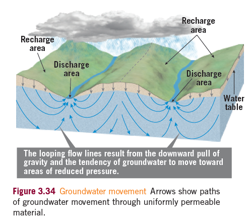 Recharge
area
Recharge
area
Discharge
area
Discharge
area
Water
table
The looping flow lines result from the downward pull of
gravity and the tendency of groundwater to move toward
areas of reduced pressure.
Figure 3.34 Groundwater movement Arrows show paths
of groundwater movement through uniformly permeable
material.
