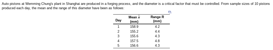 Auto pistons at Wemming Chung's plant in Shanghai are produced in a forging process, and the diameter is a critical factor that must be controlled. From sample sizes of 10 pistons
produced each day, the mean and the range of this diameter have been as follows:
Day
1
2
3
4
5
Mean x
(mm)
158.9
155.2
155.6
157.5
156.6
Range R
(mm)
4.2
4.4
4.3
4.8
4.3