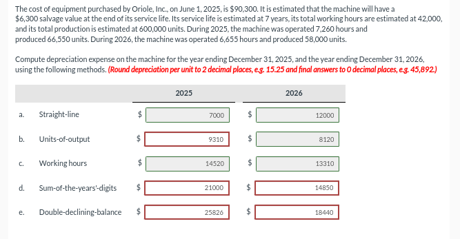 The cost of equipment purchased by Oriole, Inc., on June 1, 2025, is $90,300. It is estimated that the machine will have a
$6,300 salvage value at the end of its service life. Its service life is estimated at 7 years, its total working hours are estimated at 42,000,
and its total production is estimated at 600,000 units. During 2025, the machine was operated 7,260 hours and
produced 66,550 units. During 2026, the machine was operated 6,655 hours and produced 58,000 units.
Compute depreciation expense on the machine for the year ending December 31, 2025, and the year ending December 31, 2026,
using the following methods. (Round depreciation per unit to 2 decimal places, e.g. 15.25 and final answers to O decimal places, e.g. 45,892)
a.
b.
Straight-line
Units-of-output
C. Working hours
d. Sum-of-the-years-digits
$
$
to
e. Double-declining-balance $
tA
2025
7000
9310
14520
21000
25826
$
$
$
GA
$
2026
12000
8120
13310
14850
18440