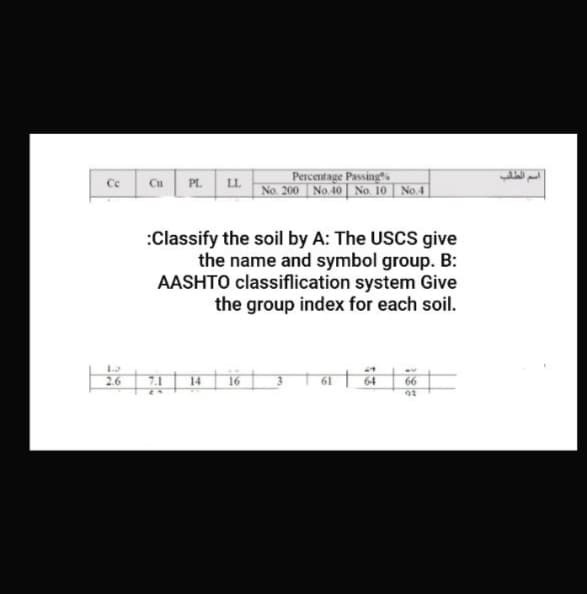 Percentage Passing®o
No. 200 | No.40 | No. 10 | No.4 |
Ce
Cu
PL.
LL
:Classify the soil by A: The UscS give
the name and symbol group. B:
AASHTO classiflication system Give
the group index for each soil.
2.6
16
61 | 64
66
