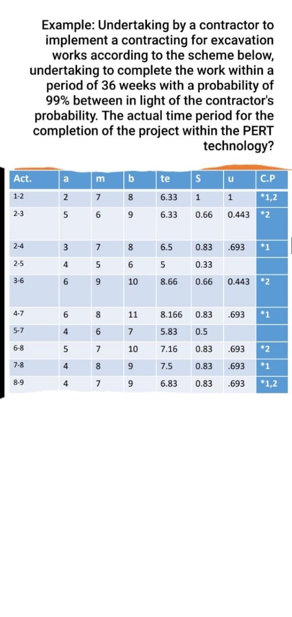 Example: Undertaking by a contractor to
implement a contracting for excavation
works according to the scheme below,
undertaking to complete the work within a
period of 36 weeks with a probability of
99% between in light of the contractor's
probability. The actual time period for the
completion of the project within the PERT
technology?
Act.
a
b
te
u
C.P
1-2
7
8.
6.33
1
1
*1,2
2-3
6.
9
6.33
0.66
0.443
*2
2-4
3
7
8.
6.5
0.83
.693
*1
2-5
4
6.
0.33
3-6
9.
10
8.66
0.66
0.443
*2
4-7
6.
8
11
8.166
0.83
.693
*1
5-7
4
7
5.83
0.5
6-8
7
10
7.16
0.83
.693
*2
7-8
4
8
7.5
0.83
.693
*1
8-9
4
7
9
6.83
0.83
.693
*1,2
