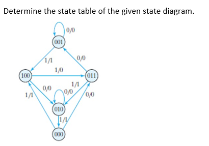 Determine the state table of the given state diagram.
001
1/1
00
1,0
(100)
(011)
1/1
0/0
1/1
00
00
010
000
