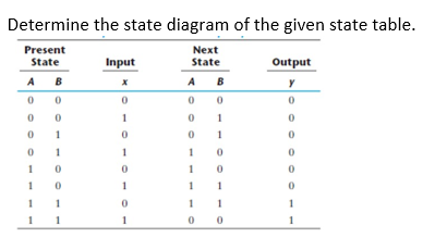 Determine the state diagram of the given state table.
Present
Next
State
State
Input
Output
A B
A B
0 0
1
1
1
1
1
1
1
1
1
1
1
1
1
1
1
1
