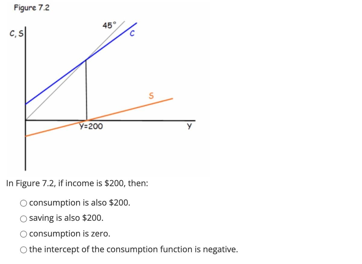 Figure 7.2
45°
c,S
Y=200
In Figure 7.2, if income is $200, then:
O consumption is also $200.
saving is also $200.
consumption is zero.
the intercept of the consumption function is negative.
