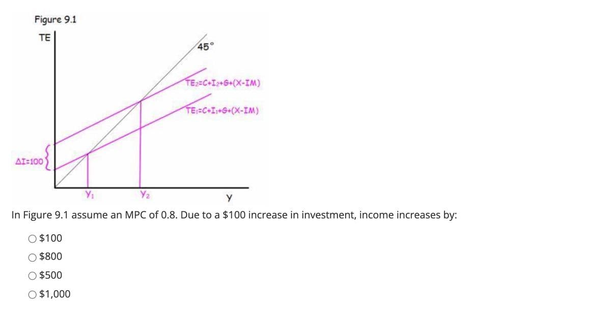 Figure 9.1
TE
45°
TE2=C+I2+G+(X-IM)
TE=C+I+G+(X-IM)
AI-100
Y1
Y2
In Figure 9.1 assume an MPC of 0.8. Due to a $100 increase in investment, income increases by:
$100
$800
$500
O $1,000

