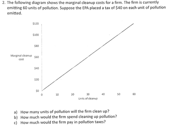 2. The following diagram shows the marginal cleanup costs for a firm. The firm is currently
emitting 60 units of pollution. Suppose the EPA placed a tax of $40 on each unit of pollution
emitted.
Marginal cleanup
cost
$120
$100
$80
$60
$40
$20
$0
0
10
10
20
30
40
50
50
60
Units of cleanup
a) How many units of pollution will the firm clean up?
b) How much would the firm spend cleaning up pollution?
c) How much would the firm pay in pollution taxes?