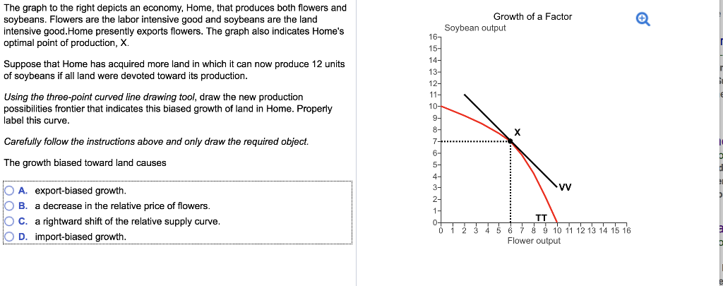 The graph to the right depicts an economy, Home, that produces both flowers and
soybeans. Flowers are the labor intensive good and soybeans are the land
intensive good. Home presently exports flowers. The graph also indicates Home's
optimal point of production, X.
Suppose that Home has acquired more land in which it can now produce 12 units
of soybeans if all land were devoted toward its production.
Using the three-point curved line drawing tool, draw the new production
possibilities frontier that indicates this biased growth of land in Home. Properly
label this curve.
Carefully follow the instructions above and only draw the required object.
The growth biased toward land causes
OA. export-biased growth.
O B. a decrease in the relative price of flowers.
OC. a rightward shift of the relative supply curve.
O D. import-biased growth.
16-
15-
14-
13-
12-
11-
10-
9-
7-
6-
5-
Growth of a Factor
Soybean output
VV
TT
7 8 9 10 11 12 13 14 15 16
Flower output
€