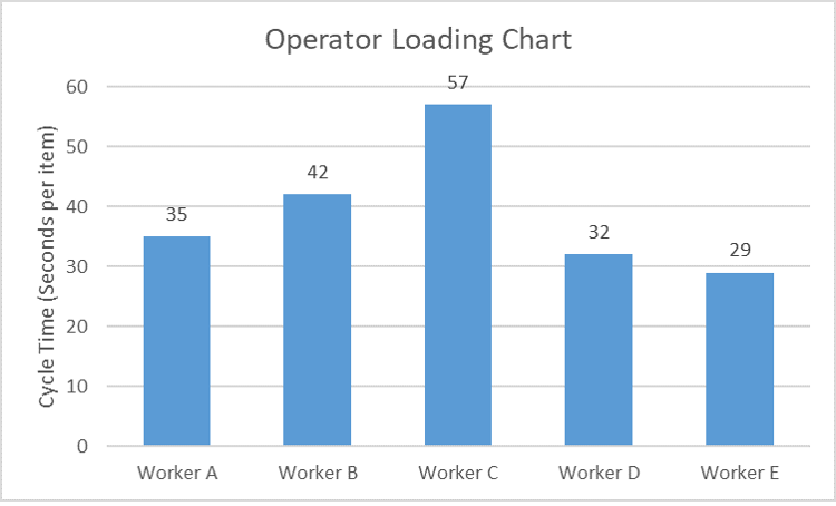 Operator Loading Chart
60
57
50
42
40
35
32
29
30
10
Worker A
Worker B
Worker C
Worker D
Worker E
Cycle Time (Seconds per item)
20
