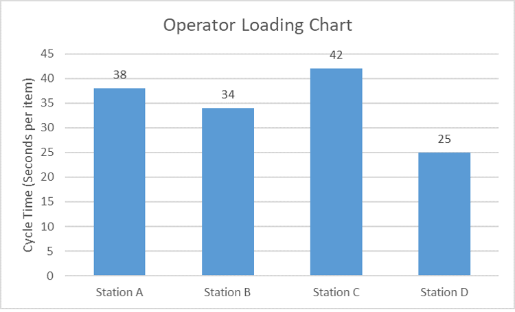 Operator Loading Chart
45
42
40
38
34
35
30
25
25
20
15
10
Station A
Station B
Station C
Station D
Cycle Time (Seconds per item)
