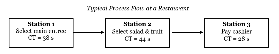 Typical Process Flow at a Restaurant
Station 1
Select main entree
CT = 38 s
Station 3
Pay cashier
CT = 28 s
Station 2
Select salad & fruit
CT = 44 S
%3D
