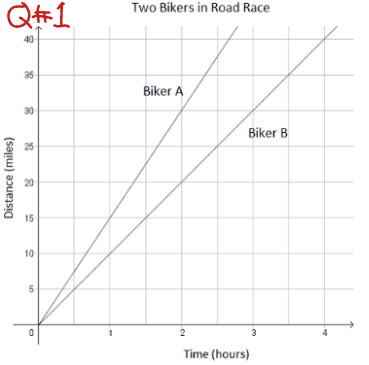 Q#1
Two Bikers in Road Race
40-
35
Biker A
30
Biker B
20
15
10
2
3
Time (hours)
Distance (miles)
