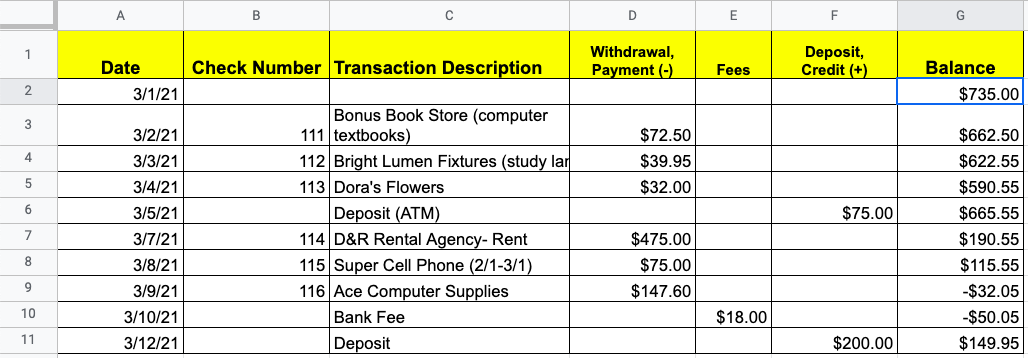 A
E
F
Withdrawal,
Payment (-)
Deposit,
Credit (+)
1
Date
Check Number Transaction Description
Fees
Balance
3/1/21
$735.00
Bonus Book Store (computer
111 textbooks)
3
3/2/21
$72.50
$662.50
4
3/3/21
112 Bright Lumen Fixtures (study lar
$39.95
$622.55
113 Dora's Flowers
Deposit (ATM)
114 D&R Rental Agency- Rent
115 Super Cell Phone (2/1-3/1)
3/4/21
$32.00
$590.55
6
3/5/21
$75.00
$665.55
7
3/7/21
$475.00
$190.55
8
3/8/21
$75.00
$115.55
9
3/9/21
116 Ace Computer Supplies
$147.60
-$32.05
10
3/10/21
Bank Fee
$18.00
-$50.05
11
3/12/21
Deposit
$200.00
$149.95
