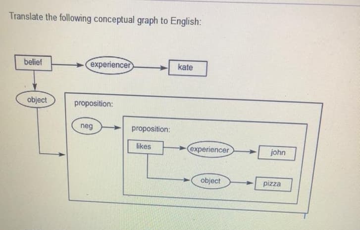 Translate the following conceptual graph to English:
belief
experiencer
kate
object
proposition:
neg
proposition:
likes
experiencer
john
object
pizza
