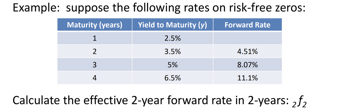 Example: suppose the following rates on risk-free zeros:
Maturity (years) Yield to Maturity (y)
1
2
3
4
2.5%
3.5%
5%
6.5%
Forward Rate
4.51%
8.07%
11.1%
Calculate the effective 2-year forward rate in 2-years: 2f2