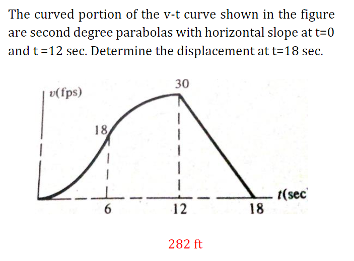 The curved portion of the v-t curve shown in the figure
are second degree parabolas with horizontal slope at t=0
and t=12 sec. Determine the displacement at t=18 sec.
30
v(fps)
18
t(sec
18
12
282 ft
