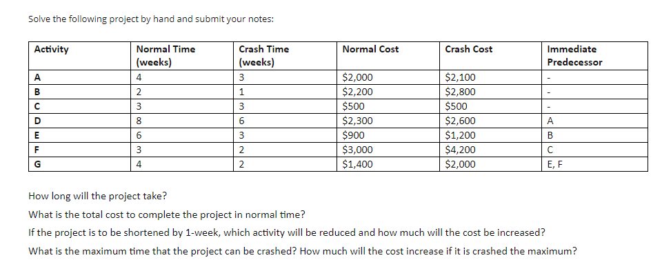 Solve the following project by hand and submit your notes:
Activity
Normal Time
Crash Time
Normal Cost
Crash Cost
Immediate
(weeks)
(weeks)
Predecessor
$2,000
$2,200
$500
$2,300
$900
$3,000
$1,400
$2,100
$2,800
$500
$2,600
$1,200
$4,200
$2,000
A
3
B
2
3
3
8
6
A
E
6
3
В
F
3
G
4
2
Е, F
How long will the project take?
What is the total cost to complete the project in normal time?
If the project is to be shortened by 1-week, which activity will be reduced and how much will the cost be increased?
What is the maximum time that the project can be crashed? How much will the cost increase if it is crashed the maximum?

