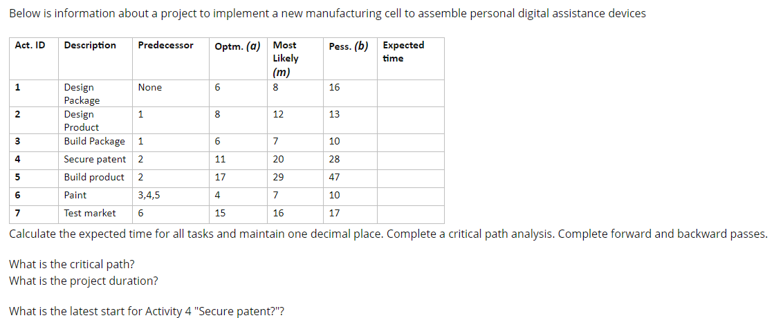 Below is information about a project to implement a new manufacturing cell to assemble personal digital assistance devices
Optm. (a) Most
Likely
(m)
Act. ID
Description
Predecessor
Pess. (b) Expected
time
1
Design
None
8.
16
Package
2
Design
Product
1
8
12
13
3
Build Package
1
6
7
10
4
Secure patent 2
11
20
28
5
Build product
2
17
29
47
6
Paint
3,4,5
7
10
Test market
15
16
17
Calculate the expected time for all tasks and maintain one decimal place. Complete a critical path analysis. Complete forward and backward passes.
What is the critical path?
What is the project duration?
What is the latest start for Activity 4 "Secure patent?"?
