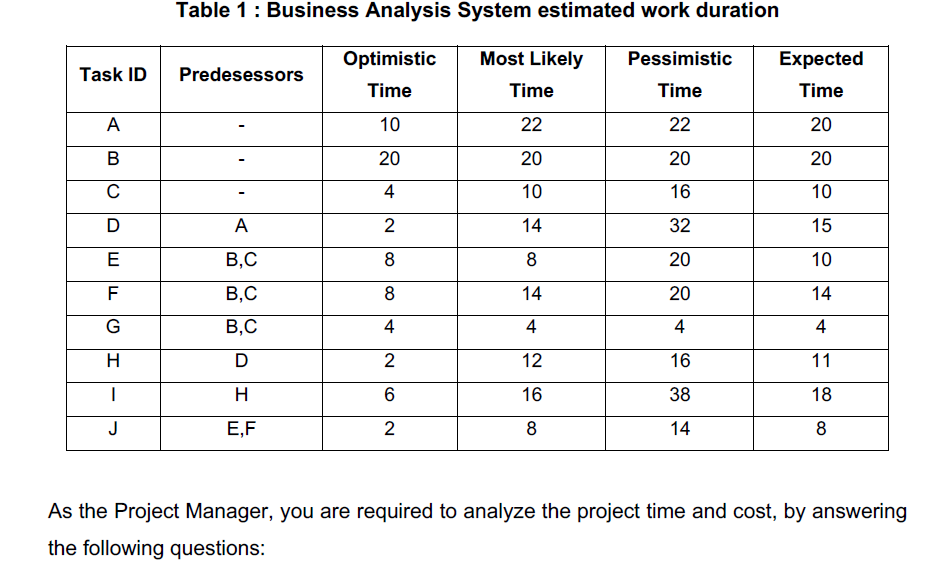 Table 1: Business Analysis System estimated work duration
Optimistic
Most Likely
Pessimistic
Expected
Task ID
Predesessors
Time
Time
Time
Time
A
10
22
22
20
В
20
20
20
20
4
10
16
10
D
A
2
14
32
15
E
B,C
8
8
20
10
B,C
8
14
20
14
G
B,C
4
4
4
4
D
2
12
16
11
H
16
38
18
J
E,F
2
8
14
As the Project Manager, you are required to analyze the project time and cost, by answering
the following questions:
