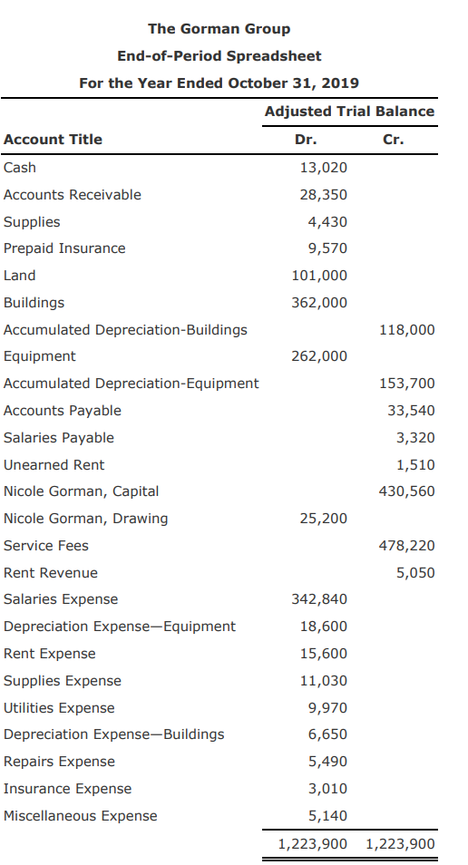 The Gorman Group
End-of-Period Spreadsheet
For the Year Ended October 31, 2019
Adjusted Trial Balance
Account Title
Dr.
Cr.
Cash
13,020
Accounts Receivable
28,350
Supplies
4,430
Prepaid Insurance
9,570
Land
101,000
Buildings
362,000
Accumulated Depreciation-Buildings
118,000
Equipment
262,000
Accumulated Depreciation-Equipment
153,700
Accounts Payable
33,540
Salaries Payable
3,320
Unearned Rent
1,510
Nicole Gorman, Capital
430,560
Nicole Gorman, Drawing
25,200
Service Fees
478,220
Rent Revenue
5,050
Salaries Expense
342,840
Depreciation Expense-Equipment
18,600
Rent Expense
15,600
Supplies Expense
11,030
Utilities Expense
9,970
Depreciation Expense-Buildings
6,650
Repairs Expense
5,490
Insurance Expense
3,010
Miscellaneous Expense
5,140
1,223,900 1,223,900
