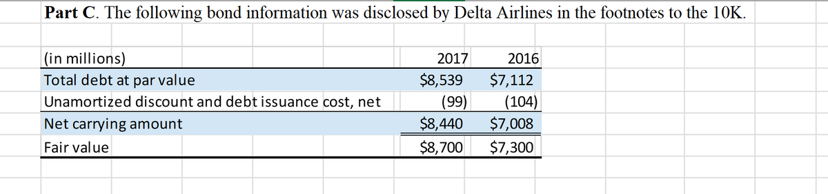 Part C. The following bond information was disclosed by Delta Airlines in the footnotes to the 10K.
(in millions)
Total debt at par value
Unamortized discount and debt issuance cost, net
Net carrying amount
Fair value
2017
$8,539
(99)
$8,440
$8,700
2016
$7,112
(104)
$7,008
$7,300