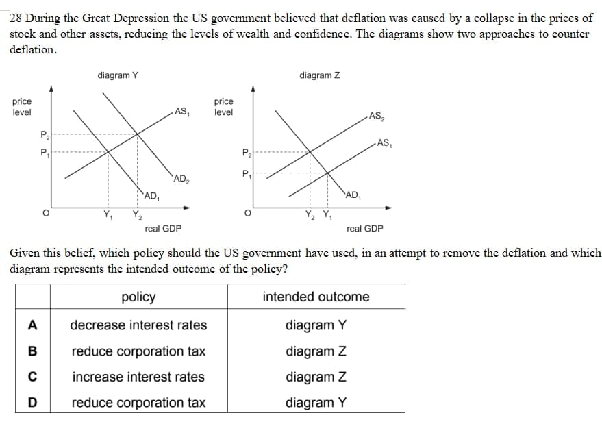 28 During the Great Depression the US government believed that deflation was caused by a collapse in the prices of
stock and other assets, reducing the levels of wealth and confidence. The diagrams show two approaches to counter
deflation.
diagram Y
diagram Z
price
level
price
level
AS,
„AS2
P2
AS
P,
P2
P,
`AD,
`AD,
AD,
real GDP
real GDP
Given this belief, which policy should the US government have used, in an attempt to remove the deflation and which
diagram represents the intended outcome of the policy?
policy
intended outcome
A
decrease interest rates
diagram Y
B
reduce corporation tax
diagram Z
increase interest rates
diagram Z
D
reduce corporation tax
diagram Y
