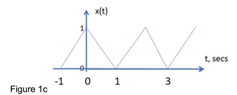 x(t)
1
t, secs
-1 0 1
Figure 1c
3.
