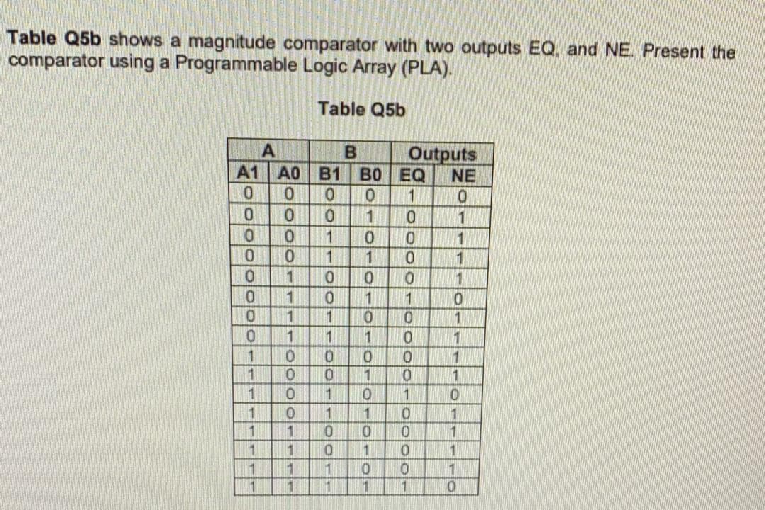Table Q5b shows a magnitude comparator with two outputs EQ, and NE. Present the
comparator using a Programmable Logic Array (PLA).
Table Q5b
Outputs
NE
A1 A0
B1 B0 EQ
0.
1
1
1
1
1
1
1
1
1
1
1
1
1
01
1
1
1
1
1
1
1
1
0.
01
1
1
1
1
1
1
1
1
1
1
1
1
Oooo-ololol
mlolo- 1001
lolololo
000

