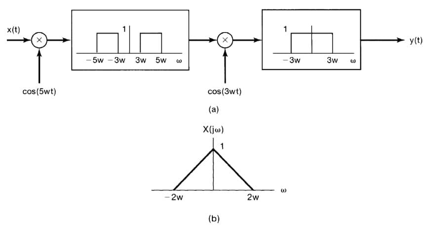 x(t)
cos (5wt)
- 5w-3w
3W 5W W
- 2w
cos (3wt)
(a)
X(jw)
1
(b)
2w
1
- 3w
3
(1)
3w
W
y(t)