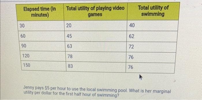 Elapsed time (in
minutes)
30
60
90
120
150
Total utility of playing video
games
20
45
63
78
83
40
62
72
76
76
Total utility of
swimming
▸
Jenny pays $5 per hour to use the local swimming pool. What is her marginal
utility per dollar for the first half hour of swimming?