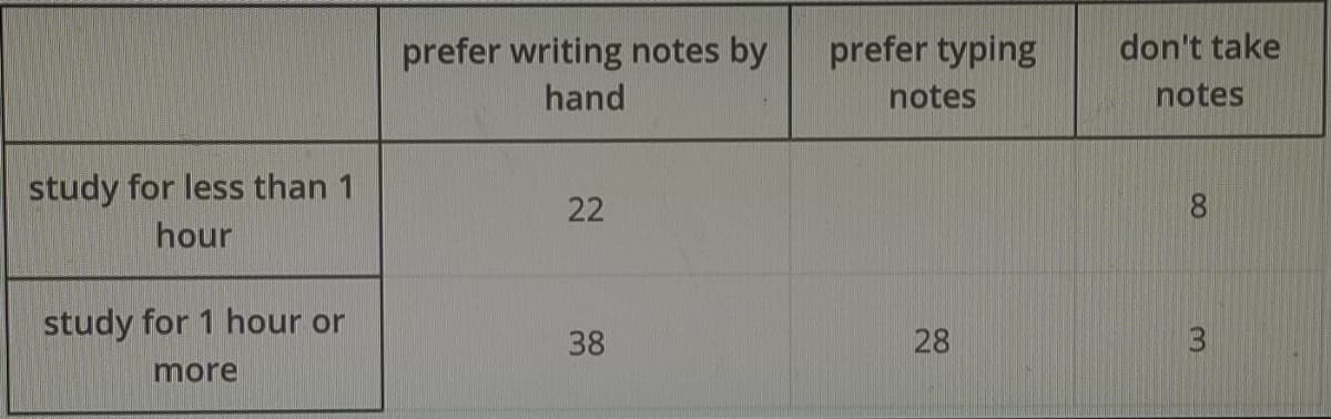 prefer writing notes by
prefer typing
don't take
hand
notes
notes
study for less than 1
22
hour
study for 1 hour or
38
28
more
