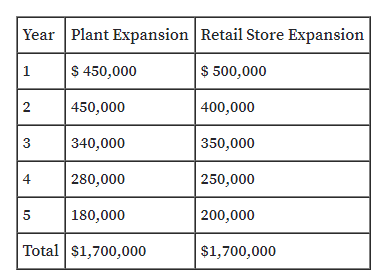 Year Plant Expansion Retail Store Expansion
$ 450,000
$ 500,000
1
450,000
| 400,000
3
340,000
350,000
4
280,000
250,000
180,000
200,000
Total s1,700,000
$1,700,000
2.
